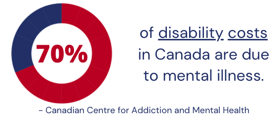 70% of disability costs in Canada are due to mental illness