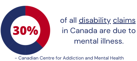 30% of disability claims in Canada are due to mental illness