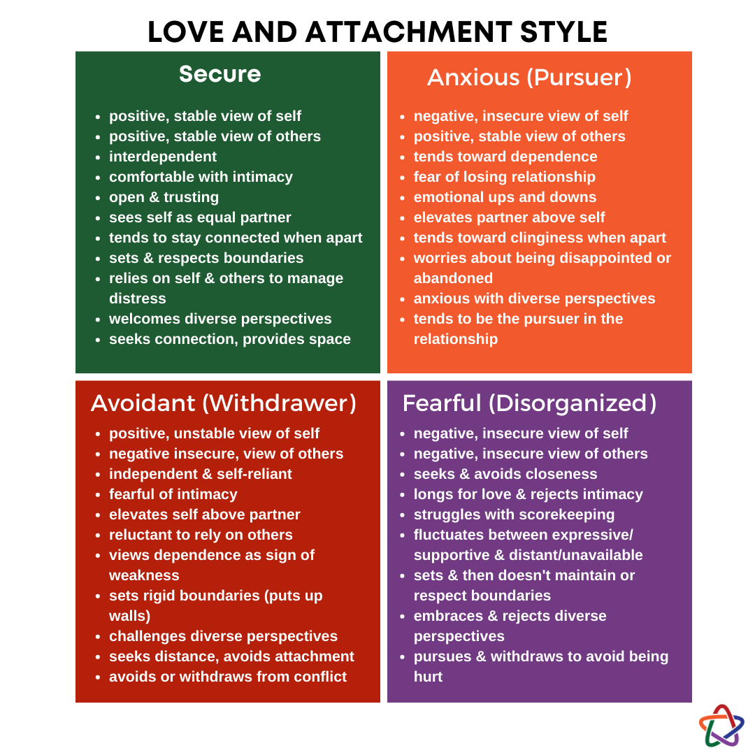 Love and Attachment Style (1)