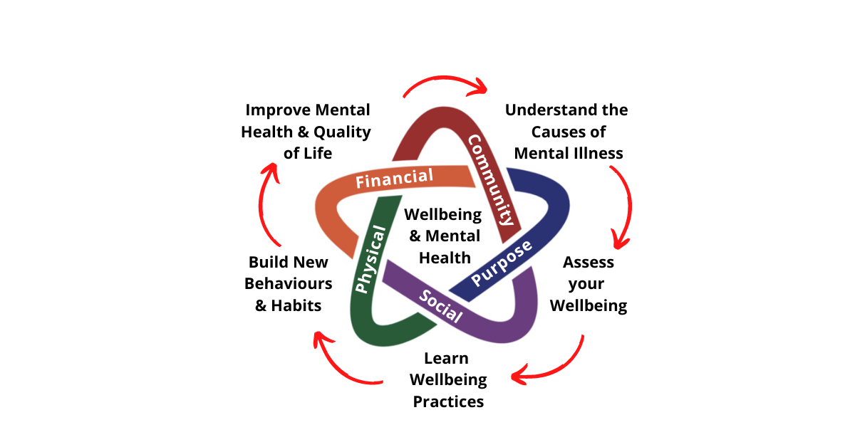 Wellbeing and Mental Health