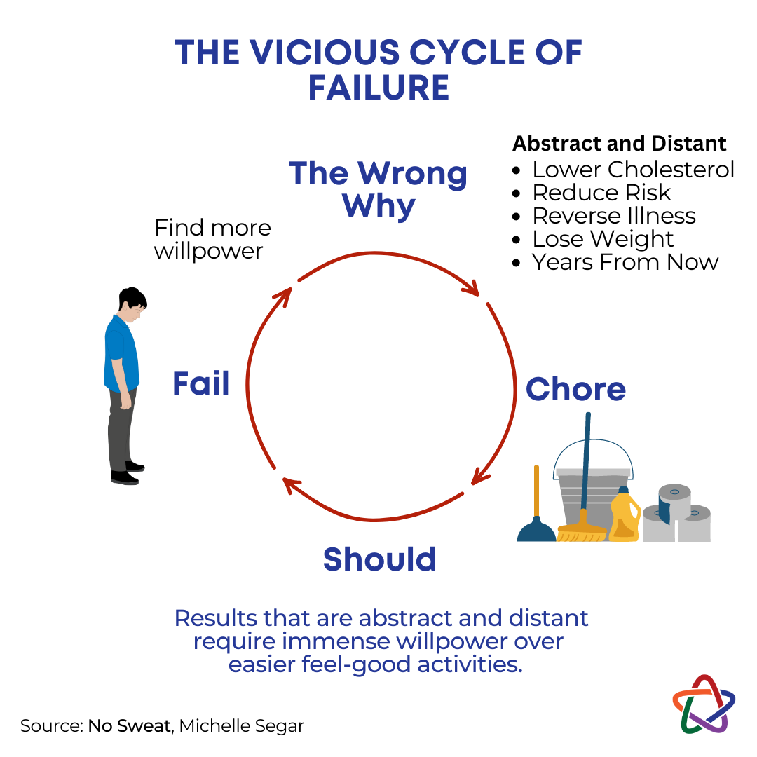 The vicious cycle of failure