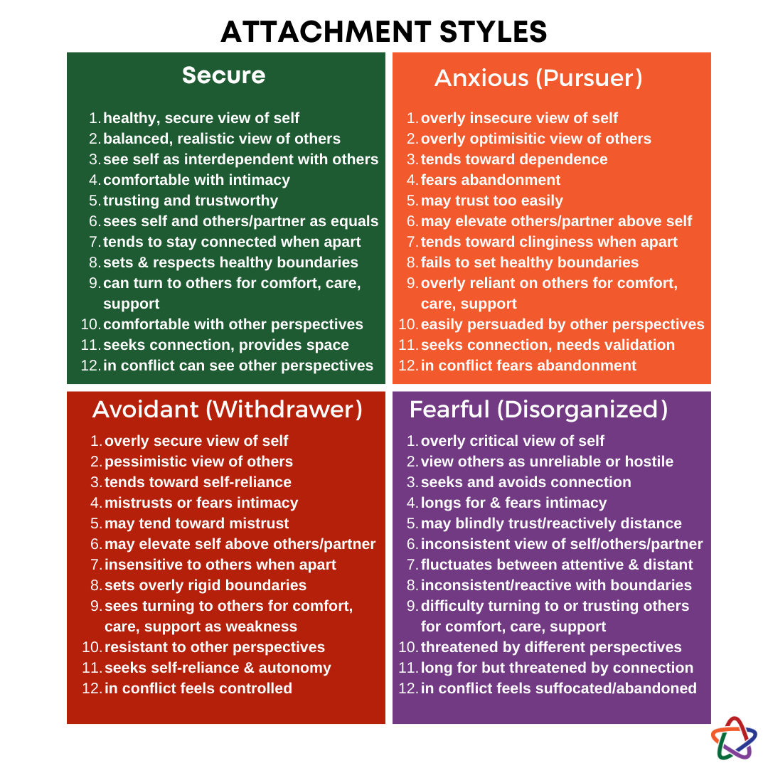 Love and Attachment Style